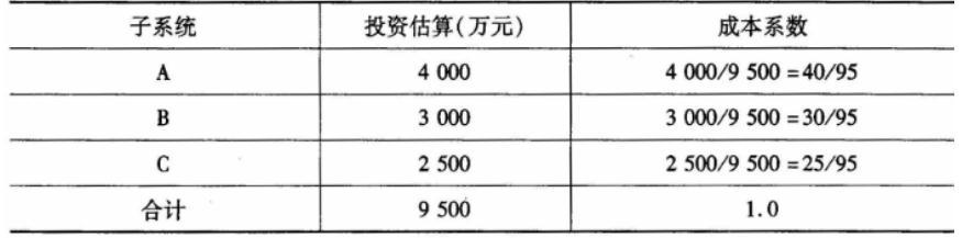 某集团拟在某市投资建设一条自动化生产线，预期年生产能力为300万吨。该生产线可以分解为动力子系统A、控制子系统B和检测子系统C三个子系统。该生产线各子系统的投资估算如表1所示。有关专家对这三个子系统的