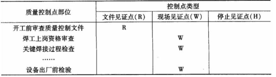 A公司投资建设某电厂项目，与B制造厂签订了汽轮发电机组设备的订货合同；与D公司签订了该设备工程项目安装调试合同，并与C设备监理公司签订了该项目的委托监理合同。C设备监理公司组建了项目监理部，并任命了总