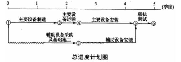 （五） 某轧钢项目，业主委托B设备监理公司对某设备工程的设备制造、安装及调试实施监理。通过招标，业主选择C公司负责主要设备的制造、安装和整条生产线的联机调试，D公司负责设备基础施工及辅助设备的采购、安