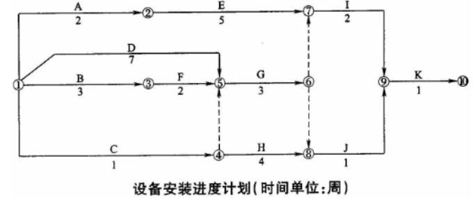 某设备监理公司接受业主委托，对某设备工程的设备安装、调试进行全过程监理。业主与设备安装公司签订了固定总价合同，合同工期为14周。设备安装公司按工作最早时间编制了如下图所示的安装进度计划，报项目监理机构