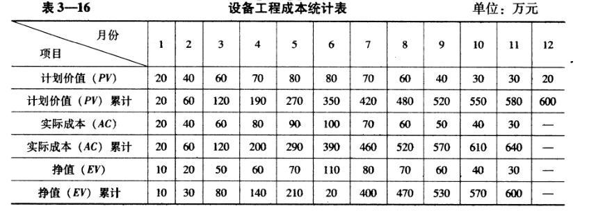 计划价值（PV）=计划工作量×预算单价 挣值(EV)=已完工作量×预算单价 实际成本(AC)=已完成工作量×实际单价 进度偏差 SV=EV-PV=已完工作量×预算单价-计划工作量×预算单价 成本偏差