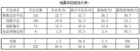 某单位进行电晶体短路原因分析，短路原因包括模板定位不良，间隙不定，装配偏差，电晶体脚过短以及其他原因，检验批电晶体的总数为 550 个。相关数据如下表：