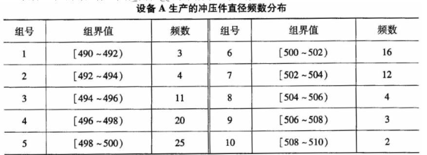 （六） 某化工厂向设备制造厂购置一批设备构件，并委托设备监理公司驻厂对构件生产进行监理。设备制造厂安排A、B两台冲压设备冲压生产直径规格为500±5mm的某部件。 为检验产品质量，该厂检验部门从A、B