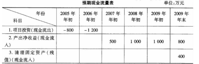 某项目业主改造一条废气回收利用生产线。该项目预期的现金流量见下表。  业主为该项目向A设备制造厂定购一套气雾处理设备，设备采购合同约定： (1)主机关键部件采用××国W公司所持有的专利技术。有关专利使