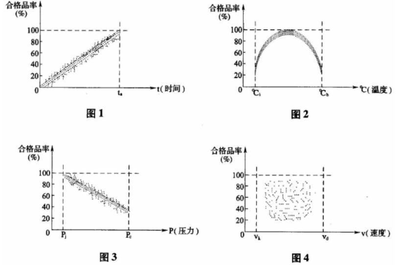 某化工厂新安装的反应釜进入调试试运行阶段，试运行操作由化工厂生产车间承担，厂化验室负责产品采样、试验检测、统计测算产品合格率；A安装公司承担保证运行服务；B监理公司对试运行过程实施监理。 厂化验室通过