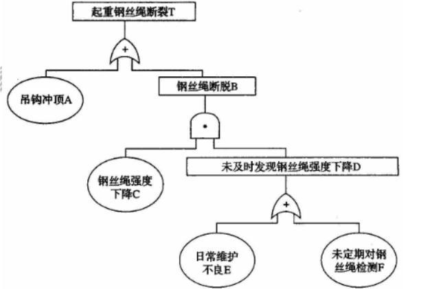 某设备工程项目，业主委托监理公司实施全过程监理，监理工程师针对项目特点和风险因素，分析绘制了以车间桥式起重机钢丝绳断裂为顶事件的故障树，如下图所示。  根据有关统计资料，该类起重机吊钩冲顶出现的概率是