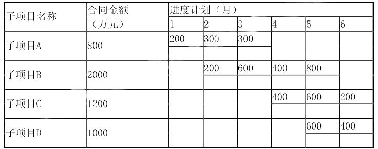 某设备工程项目，承包商甲按表 4.1 所列数据投标报价并中标，与业主签订了固定总价合同，合同总额为 5000 万元，工期六个月，承包合同约定所有项目均不得分包。 项目实施过程中，承包商甲由于安装力量不