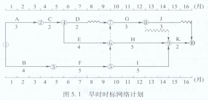 某设备工程公司承担了设备工程的设计及主要设备安装任务，主要设备由业主提供。该设备工程公司向设备监理机构提交如图 5.1 所示早时时标网络计划，该工程合同工期为 16 个月（各工作均匀速进行）。  问题