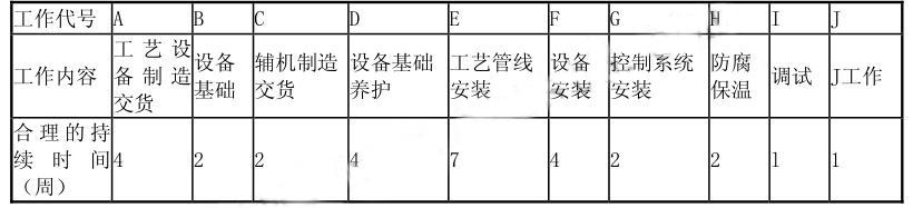 某设备工程项目，业主委托某设备监理单位进行全过程监理。设计完成后，业主通过招标将设备的采购及安装发包给设备安装单位，合同工期为 15 周。合同规定，设备安装单位每拖延工期1 周，向业主支付违约金 10