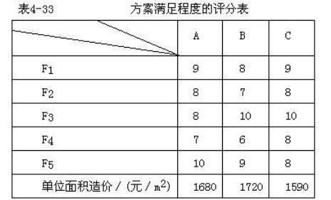 某工程项目设计人员根据业主的使用要求，提出了3个设计方案。有关专家决定从5个方面(分别以F1 ～F5表示)对不同方案的功能进行评价，并对各功能的重要性分析如下： F3 相对于F4 很重要，F3 相对于