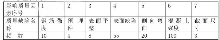 某制造厂在一次质量大检查中，对生产的设备进行全面检测，经检测，得出表1所示的统计数据。 表1 质量缺陷表