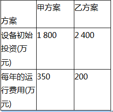 某建设项目的安装工程可以采用甲、乙两种方案。两种方案的设备初始投资费用和每年的运行费用见下表。 两种设备的寿命期相同，都是15年，15年后的处理价格都是初期投资额的10％，其他条件相同。已知：(P／A