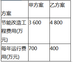 某建筑物准备进行节能改造，目前有甲、乙两个方案可以实现节能目标，需要研究哪个方案更加有利的问题，节能改造的工程费用和年运行费用见下表。两种节能改造方案的寿命期均为15年，15年后的处理价格均为零，其他