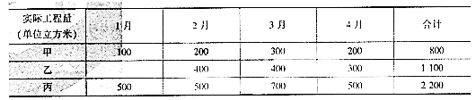 某工程采用工程量清单方式招标，业主与中标人签订了单价合同，合同期为4个月。合同中包含甲、乙、丙3项分项工程，各项的清单工程量分别为800立方米、900立方米、2000立方米，综合单价分别为200元/立