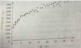 2014年某企业员工的工龄和月平均工资的散点如下：根据以上散点图，工龄和月平均工资两个变量的相关关系为（ ）。