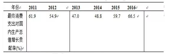 我国2011-2016年期间最终消费支出对国内生产总值增长贡献率的时间序列如下：按时间序列的分类,该时间序列属于（ ）。