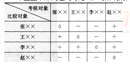 某企业某部门运用对比法，对所属的四名员工进行绩效考核，考核情况如下表所示： 由此可知，绩效最差的员工是（  ）。