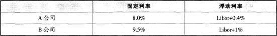 A公司和B公司均要在金融市场上借入1000万美元的资金，期限都为3年。其中，A公司需要借人浮动利率资金，B公司需要借人固定利率资金。由于两家公司的信用等级不同，融资年利率分别为：两家公司希望通过设计利