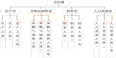 某生产制造企业的组织结构图如下所示：该企业典型的组织形式为（ ）。