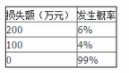 某企业投保企业财产险，发生损失概率如下表所示，请回答如下问题：该企业损失的离散系数是（  ）。