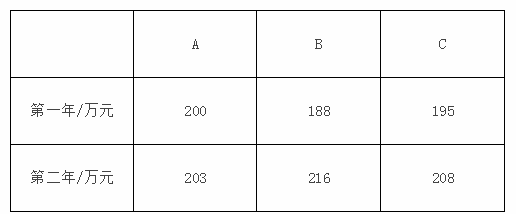 设A、B、C三个方案的投资与建设期相同，预计都使用2年，设折现率为10%，三个方案的获利如表所示。经分析比较，结果是（　　）。