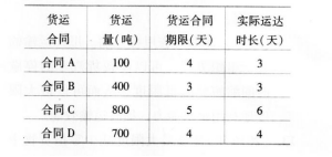 某货运公司2017年6月签订了A、B、C、D四项货运合同，月底的统计数据显示，因公司行车责任湿损货物20吨，破损货物5吨，错装货物10吨。 该货运公司2017年6月的合同履约率为( )。