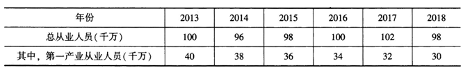 我国2013年至2018年的总从业人员和第一产业从业人员（年底数）如下：则我国2013年至2018年第一产业从业人数占总从业人数的比重的年平均数为（ ）。