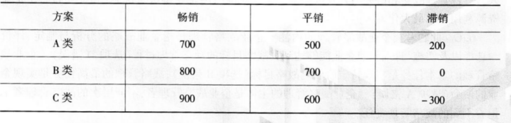 某跨国公司2017年进入中国市场，业务范围不断扩大，不仅在通信领域站稳了脚跟．而且通过并购、联合等多种形式进入医药、金融等多个领域。2019年该公司拟推出一款新功能通信设备，共有三种备选方案。未来市场