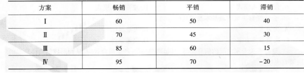 某企业开发新产品，有4种设计方案可供选择，4种方案在不同市场状态下的损益值见下表。若决策者采用折中原则进行决策，给定最大值系数α=0．75，该企业应选择（ ）。