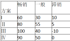 某企业拟开发新产品，有四种设计方案可供选择，见下表。根据后悔值原则，该企业应选择（）。