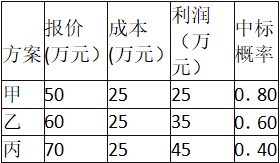 某企业参加投标，其可供选择的方案如下表所示。根据此表提供的各备选方案，企业的最佳报价为（ ）万元。