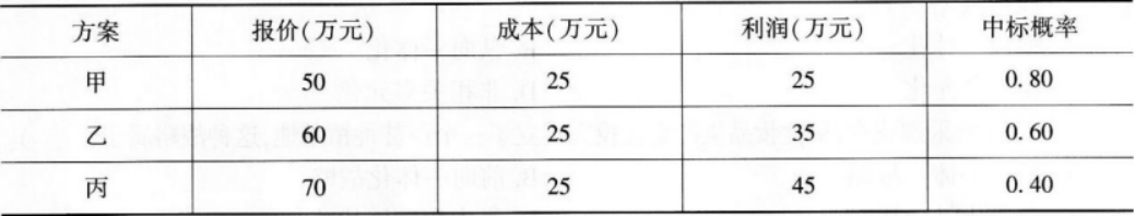 某企业参加投标。其可供选择的方案见下表。根据此表提供的各备选方案，企业的最佳报价为（ ）万元。