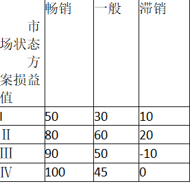 某企业拟开发一种新产品，有四种设计方案可供选择，见下表。根据以上资料，回答下列问题：根据乐观原则，该企业应选择（ ）。