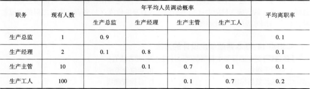 某企业根据人力资源需求与供给状况及相关资料，制订2019年人员补充计划和人员使用计划。经过调查研究，确认该企业的人员变动矩阵见下表。该企业制订的人员补充计划属于（ ）。