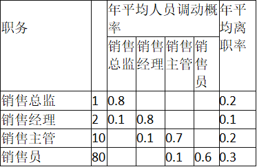 某企业进行人力资源需求与供给预测。经过调查研究与分析，确认本企业的销售额（单位：万元）和所需销售人员数（单位：人）成正相关关系，并根据过去10年的统计资料建立了一元线性回归预测模型Y=20+0.04X