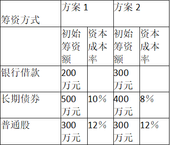 某企业拟开发一种新产品，需要资本总额为1000万元，现有两个筹资组合方案可供选择，两个方案的财务风险相当，都是可以承受的，具体如下表：
其中银行借款的利率为10％，每年付息，到期一次性还本，筹资费用率