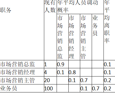 某企业根据人力资源需求与供给状况及相关资料，制定2017年人力资源总体规划和人员接续及升迁计划，经过调查研究，确认该企业的市场营销人员变动矩阵如下表所示：该企业对人力资源供给状况进行预测时，可采用的方