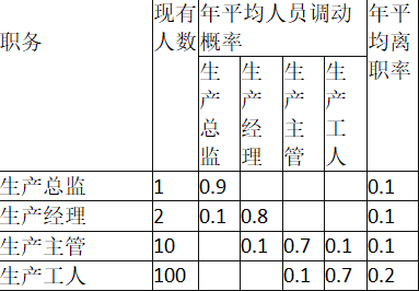 某企业根据人力资源需求与供给状况及相关资料，制定2015年人员补充计划和人员使用计划。经过调查研究，确认该企业的人员变动矩阵如下表所示。该企业制定的人员使用计划的主要目标是（ ）。