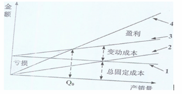 某企业在确定产品产量指标时采取盈亏平衡分析法，盈亏平衡示意图见下图。该企业2013年计划生产一种产品，该产品的单价为300元，单位产品的变动成本为100元，总固定成本为500万元。在确定企业产品产量指