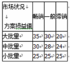 某牙膏企业几十年来一直只生产牙膏，产品质量卓越，顾客群体稳定。目前为扩大经营规模，企业增加牙刷生产，需要确定牙刷的产量，根据预测，企业采取大、中、小三种批量的生产方案，但是三种方案的概率不确定，有关数