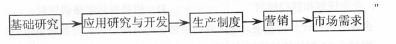 20世纪60年代以来，国际上出现了若干种具有代表性的技术创新过程模型，下图表示的是(  )的技术创新过程模型。