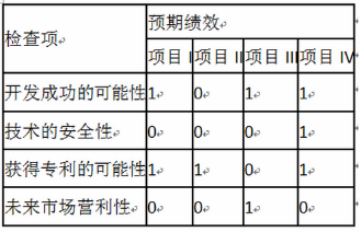 某网络测试设备企业拥有先进的研发技术，在技术方面，致力于占据领导地位，率先采用新技术，并使新产品最早进入市场，获取较大的市场占有率和利润。2013年计划投资开发新的技术项目，对各方案按评判标准给出了相