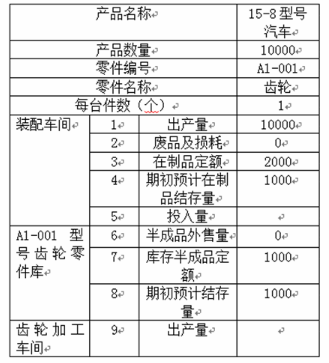 某汽车生产企业生产15 -8型号汽车，年产量10000台，每台15 -8型号汽车需要A1 - 001型号齿轮1件。该企业年初运用在制品定额法来确定本年度车间的生产任务，相关信息及数据见下表：该企业所采