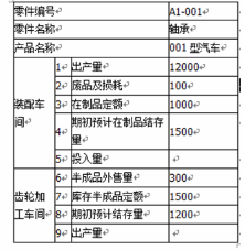 某汽车企业生产001型号汽车，年产量10000台，每台001型号汽车需要A1—001型号轴承1件。该企业年初运用在制品定额法来确定本年度车间的生产任务，相关信息及数据见下表：该企业确定车间投入和出产数