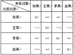 某公司对4名经理进行考核，在听取个人述职报告后，由总经理、各部门员工以及其同事对其工作绩效进行评价。然后，公司又组织专家对4人的工作绩效进行了量化评价，评价结果如下表0表示考核对象与比较对象绩效水平一