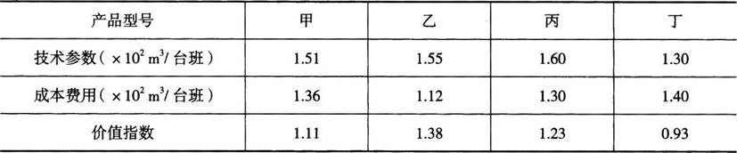 某机械制造厂生产四种型号的挖土机，各种型号挖土机的主要技术参数及相应的成本费用见下表。运用价值指数法选择价值工程对象应为()。