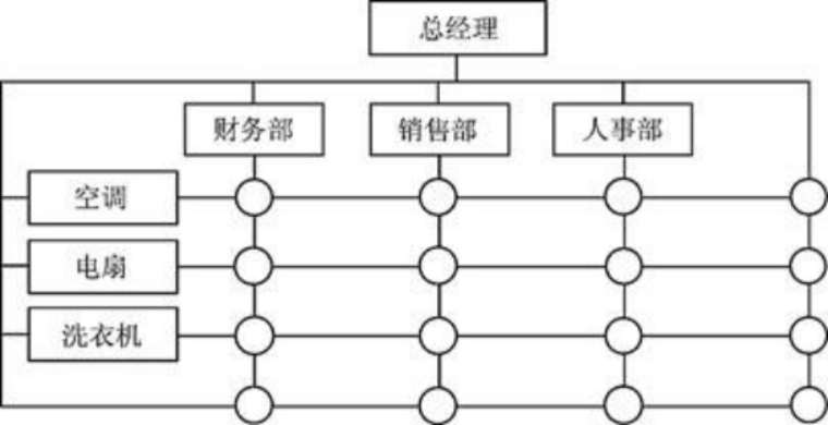 某大型企业生产的产品包括空调、电扇、洗衣机等多种家用电器。该公司的组织结构示意图如图2所示。图2某公司组织结构示意图该公司的财务部、销售部和人事部属于（ ）部门。