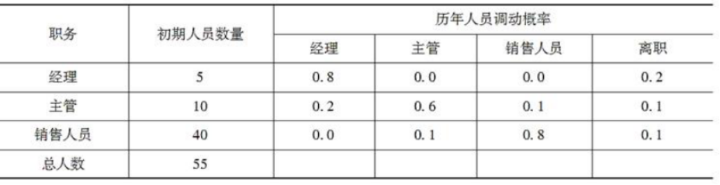 美华公司人力资源部采用马尔科夫分析法对销售部门2016年的人力资源情况进行预测。该公司近年来的人员变动情况如表1所示。表1美华公司人员变动情况表使用马尔科夫分析法进行人力资源供给预测的关键是（ ）。