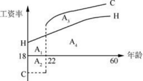 老李的儿子大明即将高考。由于当前就业形势严峻，大明认为读大学不划算，打算放弃高考直接就业。老李利用“大学教育投资的成本与收益分析图”帮助大明进行分析。图1大学教育投资的成本与收益分析图注：曲线H代表1