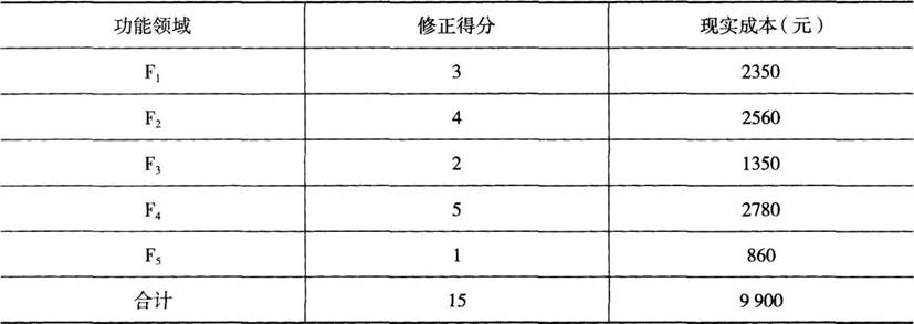 某产品具有F1、F2、F3、F4、F5五个功能领域，其一对一强制评分后的修正得分、各功能领域的现实成本见下表。F4的价值系数是(　　)。